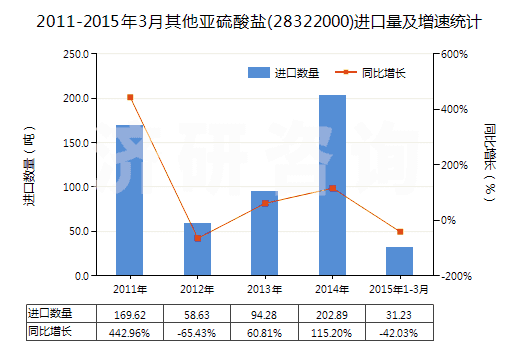 2011-2015年3月其他亞硫酸鹽(28322000)進口量及增速統(tǒng)計